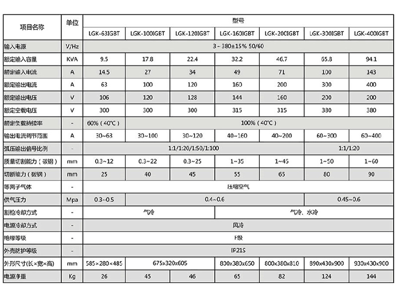 1. 預置電流功能，準確預置切割電流，無極可調，使用不同厚度工作。 2. 外特性和動特性顯著優于漏抗式切割機，引弧成功率高，電弧挺度好，切口光潔，工藝性能優良。 3. 切割起弧時具有電流緩升功能，可有效延長電極及噴嘴的使用壽命。 4. 切割電流非常穩定，10%內網壓波動對切割電流沒有影響。 5. 高負載持續率，在較大電流下切割，可以長時間不停機工作。 6. 采用非接觸起弧方式，瞬間引弧性能優越，引弧電弧強，可方便對 7. 可對未經處理的帶有銹跡油漆的金屬進行切割。 8. 環境污染小，比火焰切割機更為經濟、有效、環保。 9. 完善的保護系統：過流、過熱、過載保護，確保設備可靠工作。